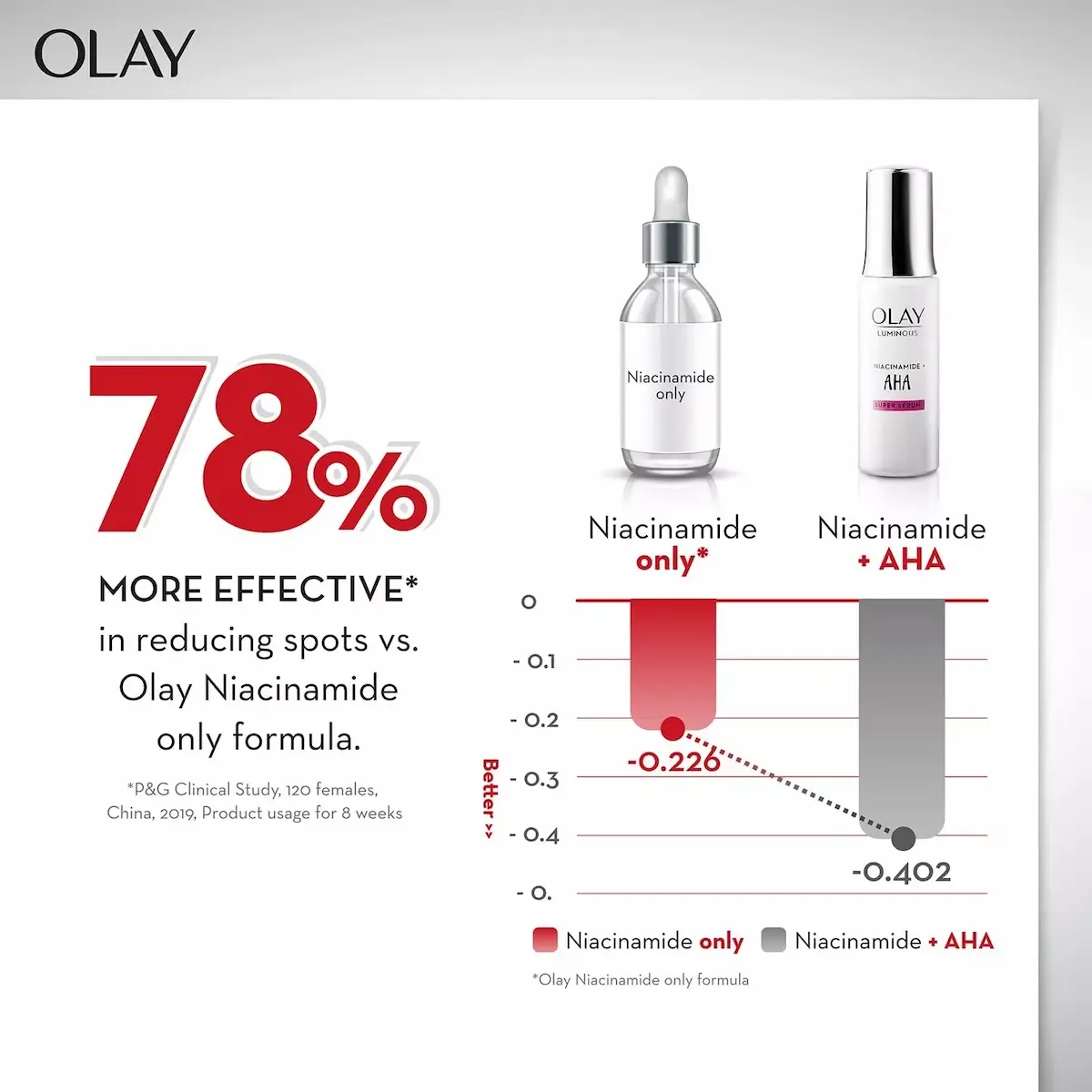 Olay Luminous Niacinamide + AHA Face Super Serum 30ml